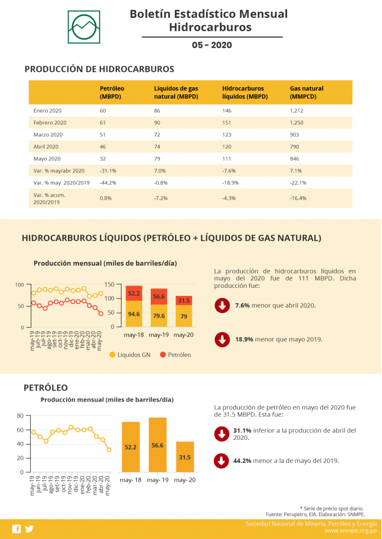 BOLETÍN ESTADÍSTICO MENSUAL HIDROCARBUROS RCR Peru