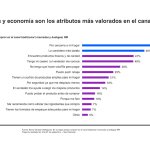 KANTAR: 5 DE CADA 10 HOGARES PREFIEREN COMPRAR EN BODEGAS Y MERCADOS POR LA CERCANÍA A SU HOGAR