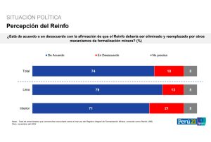 UN 74% DE PERUANOS QUE CONOCEN EL REINFO ESTÁ DE ACUERDO CON SU ELIMINACIÓN